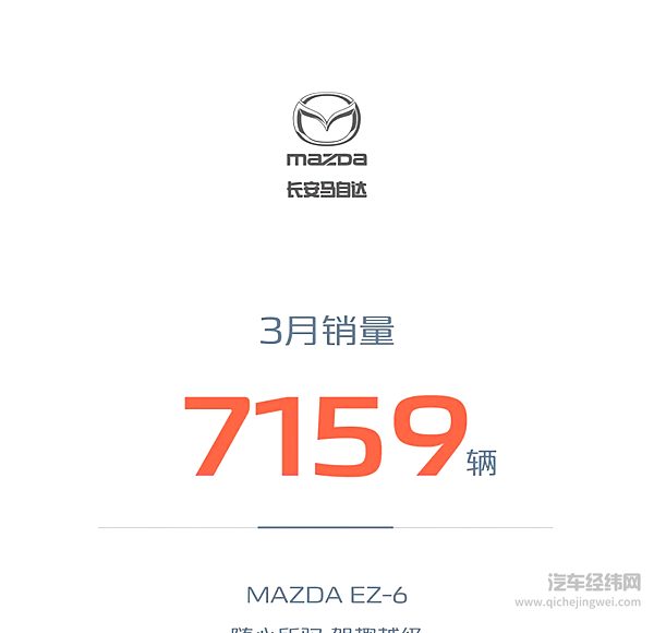 长安汽车2025年3月销量268052辆 同比增长3.5% 一季度销量突破70万辆