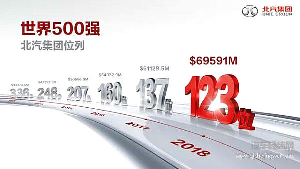 2018年世界《财富》500强出炉 哪些中国车企入榜