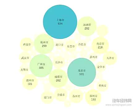 ES6个人用户地区分布