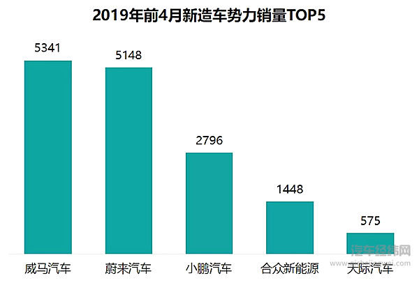 如何成为留下来的10% 新造车势力都打了什么牌？