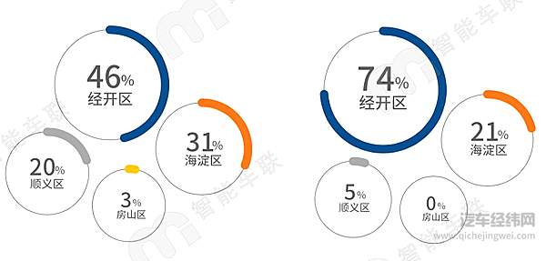 2020年各区开放道路测试长度占比(左)及测试里程占比(右)统计