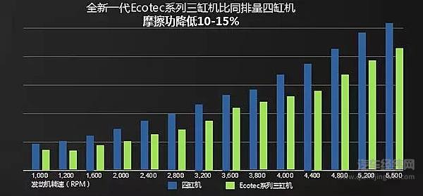 排量与缸数不再守旧，小型化趋势下遵循单缸最优？