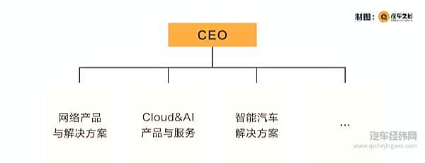华为叩响智能汽车大门 车BU、HiCar、鸿蒙OS、智能驾驶齐发力