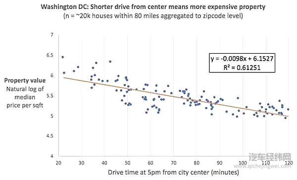 ▲华盛顿特区：离市中心的驾驶距离越短，房价越贵