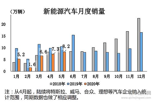 史上最长大滑坡22连降结束 5月乘用车产销量同比转正
