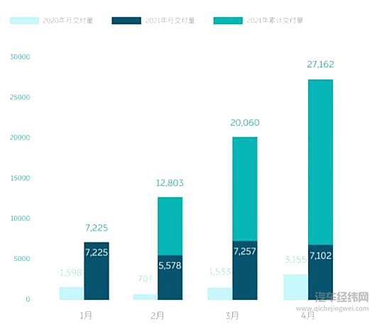 突破10万里程碑  蔚来汽车发布2021年4月交付数据  