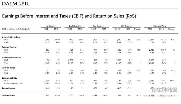戴姆勒CEO康林松：大刀阔斧减成本 果断推进电动化