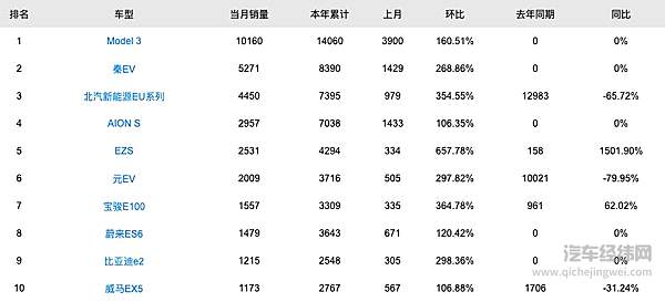 3月Model 3销量过万 特斯拉：都是渣渣