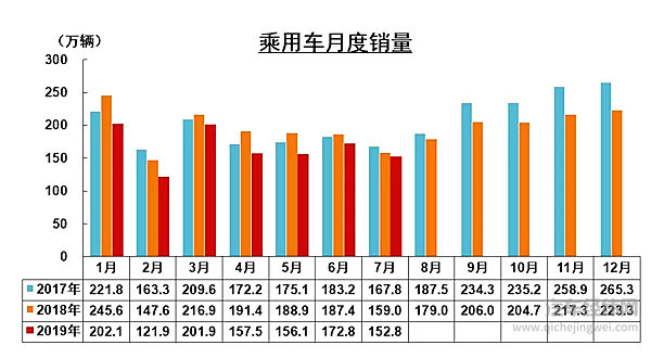 中汽协7月销量解读：整体降幅继续收窄 新能源汽车首降4.7%
