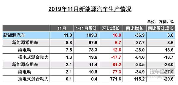 中汽协：新能源汽车销量“五连跌” 全年或呈现负增长