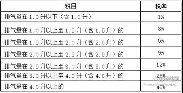 为什么好多都是1.5L排量发动机？