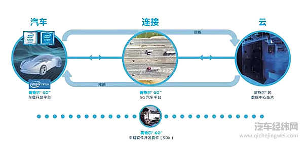 英特尔无人车：重振PC时代雄风