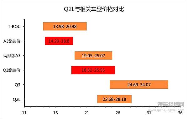 奥迪Q2L的赌局！
