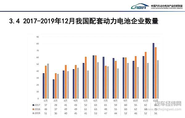 2017-2019年配套动力电池企业数量变化情况