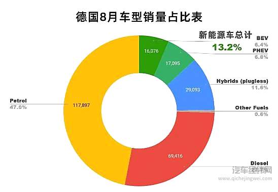 8月份欧洲新能源车型销量出炉 高续航车型并未成为市场主流