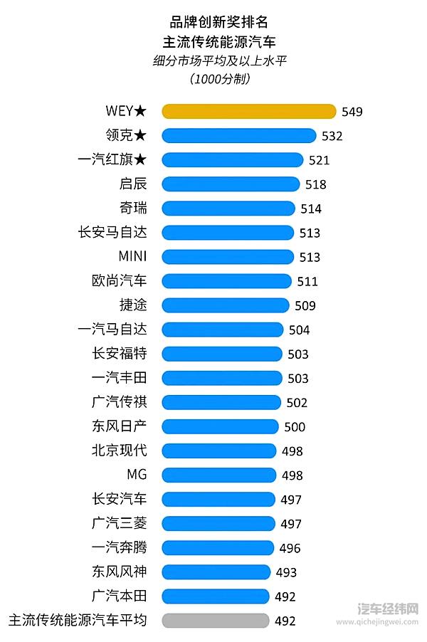 这个指标 新势力“全面碾压”传统车企