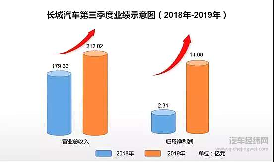 长城汽车三季度净利14亿 同比增长507%