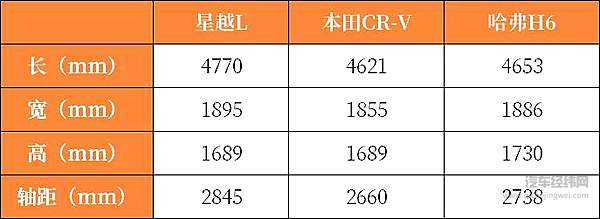 星越L冲击紧凑型SUV市场 吉利降维打击能否奏效？