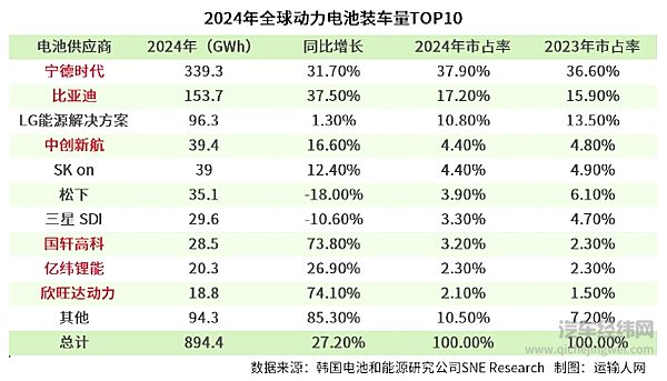 中国动力电池装车量全球份额超67% 企业加速技术创新和海外战略