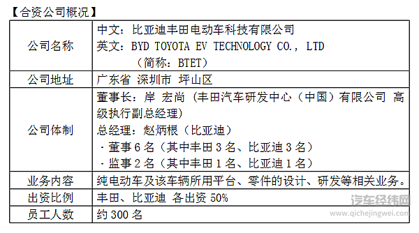 丰田、比亚迪合资公司成立 共创以消费者为中心的未来出行