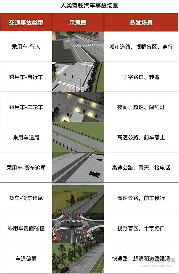 人类驾驶汽车事故场景