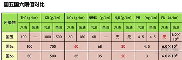 国五升级国六 技术革命还是性能倒退？