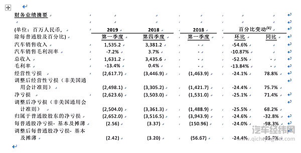 百亿融资、新车下线，蔚来一季度财报日利好尽出