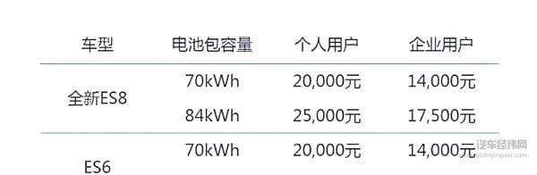 补贴新政发布 特斯拉涨价5000元！