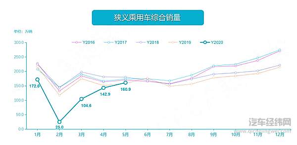 乘联会公布5月乘用车销售数据 汽车市场迎来小幅上涨！