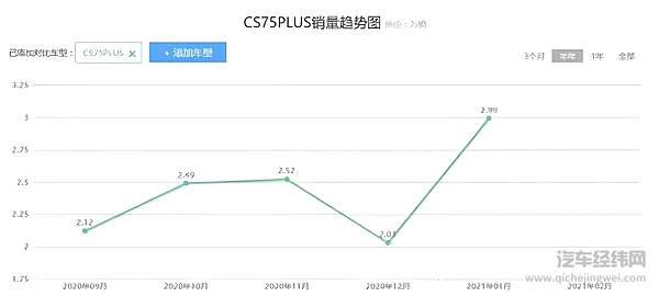把92个月的SUV销量王拉下王座 长安汽车不简单