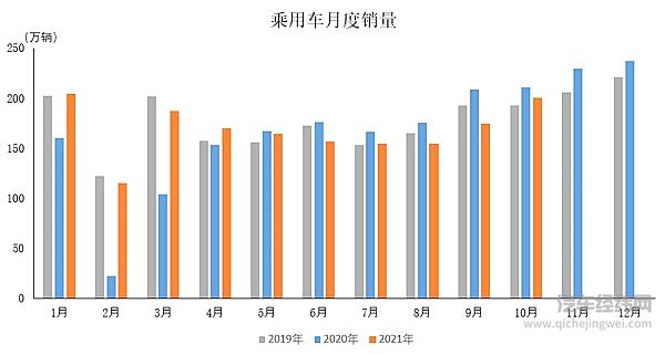 2021年10月汽车工业产销情况简述 市场需求依然保持增长