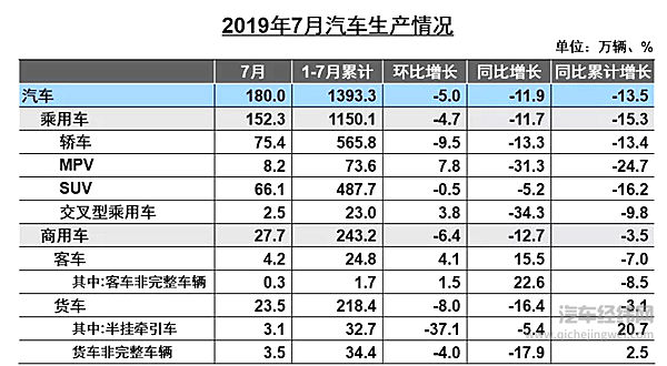 中汽协7月销量解读：整体降幅继续收窄 新能源汽车首降4.7%