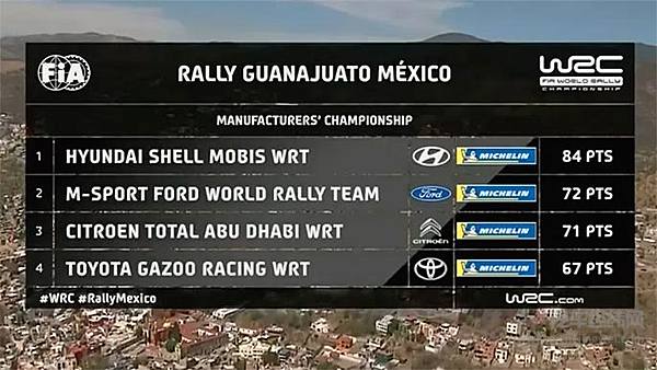 WRC福特又赢了 勒布爆胎无缘领奖台