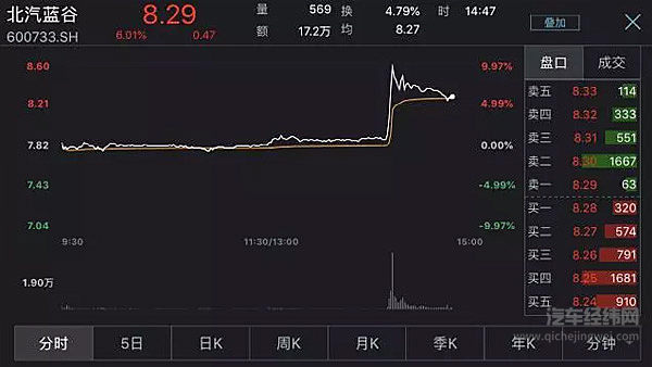 戴姆勒用5%的股权换北奔控股16% 划算吗？