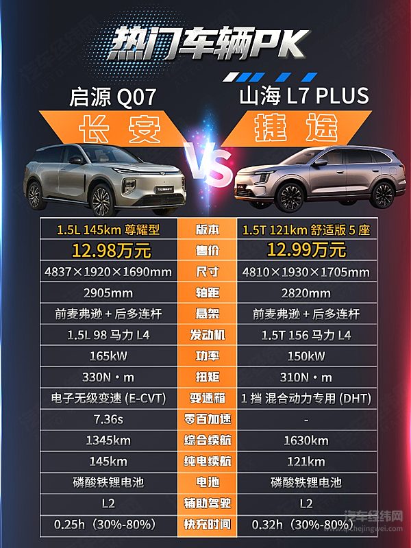 通勤一周一充长途补能不慌 捷途山海 L7 PLUS 与长安启源 Q07谁更值？