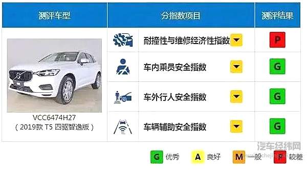 选择一辆安全车很重要 盘点中保研高分安全10大SUV！