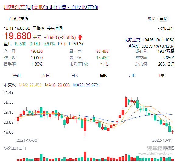 销量不断上升股价跌掉一半 理想汽车如何走出“怪圈”？