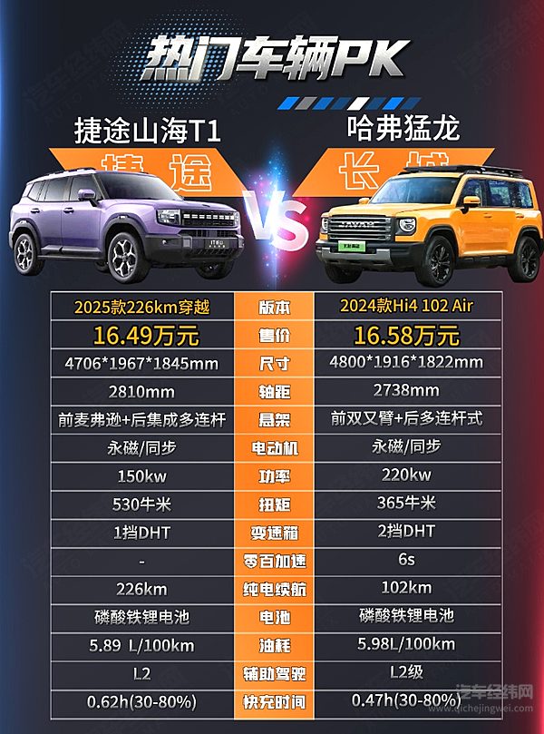 15万元左右可入手 捷途山海T1与哈弗猛龙新能源谁更有性价比？