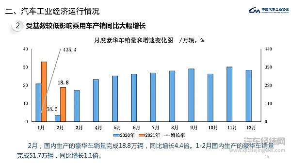 中汽协发布 2021年2月汽车工业经济运行情况