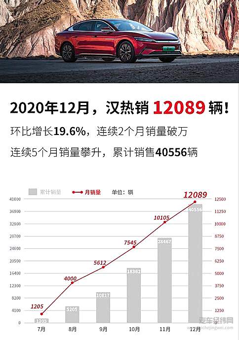 比亚迪汽车2021销量不降反增 主要是做好了这些