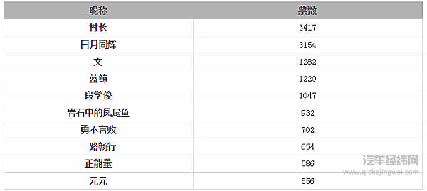 奔驰人气车手评选，花落谁家？还有第二波助威团获奖名单来袭哦！