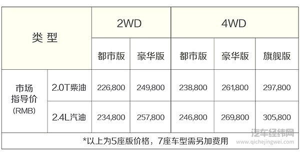 售价22.68万元起 改款索兰托L焕“芯”上市