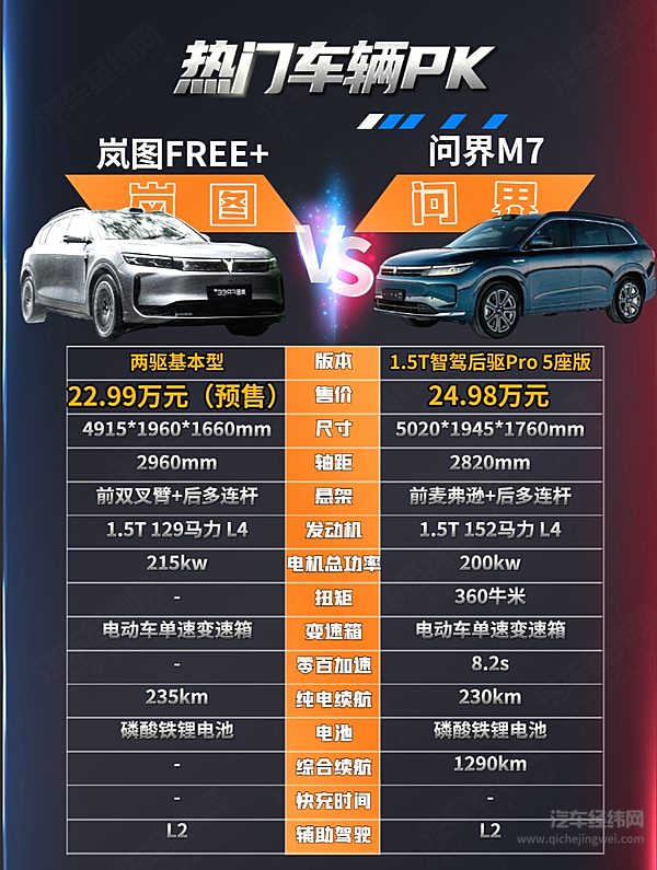都以华为为卖点 岚图FREE+与问界M7谁更胜一筹？