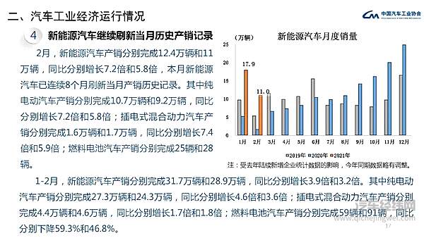 中汽协发布 2021年2月汽车工业经济运行情况