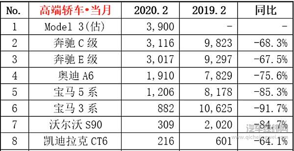 2月汽市下滑80% 没有单一车型销量破万