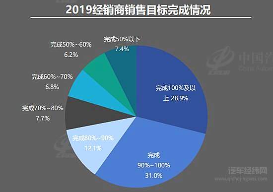中国汽车流通协会：仅28.9%经销商完成销售目标！