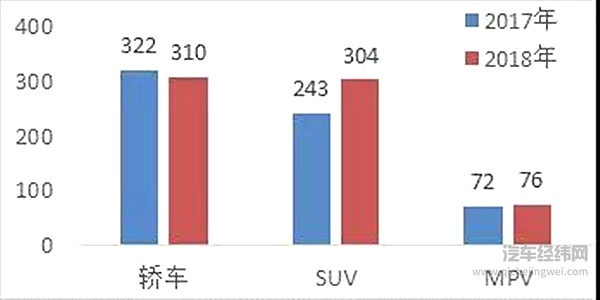 2018：SUV车型规模已逼近轿车， 2019：知名车企仍主攻SUV
