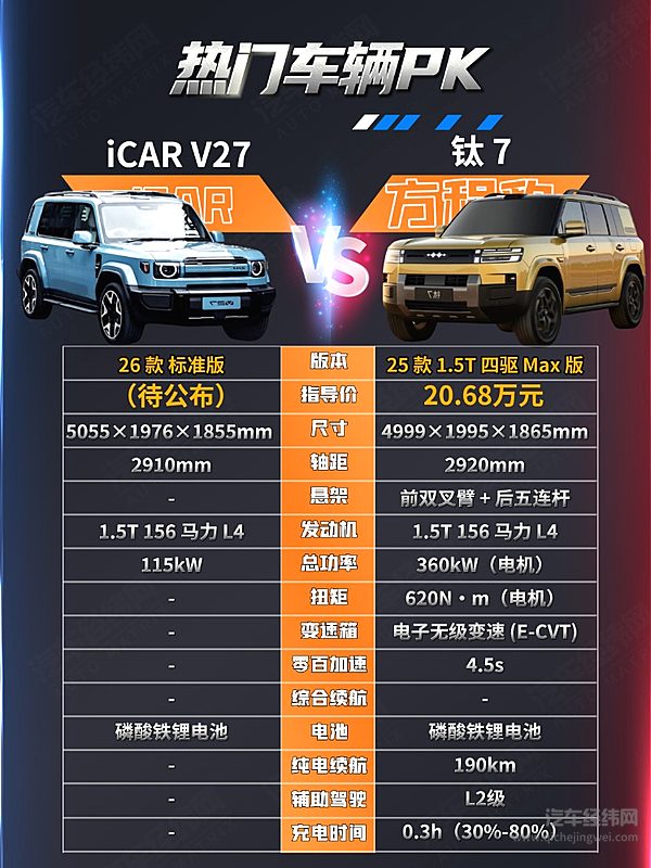 轻越野+方盒子 方程豹钛7与iCAR V27谁实力更强？