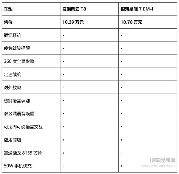 10万元出头可入手 风云T8和星舰7 EM-i谁更吸引人？