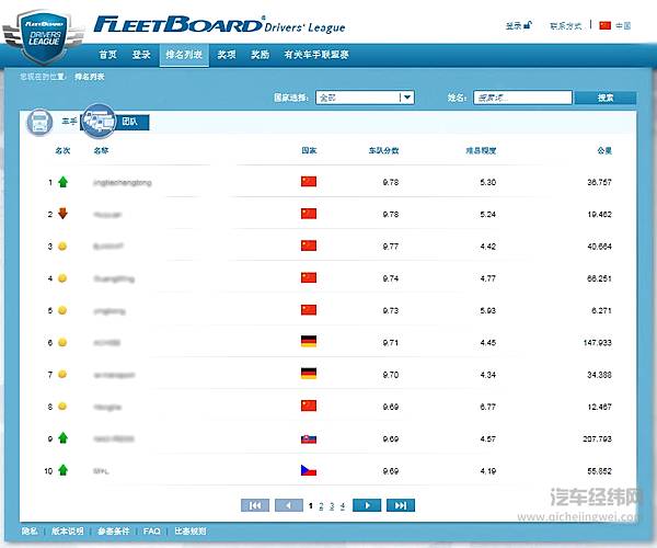 FleetBoard®车手联盟赛首月赛事战罢，中国车手月榜单揭晓